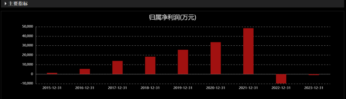 亿嘉和2015年至2023年盈利情况                                                                              图片来源：choice金融终端