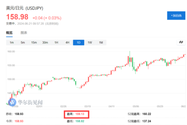 怎么配资股票 连跌7天，日元逼近160关口，日本要出手干预了？